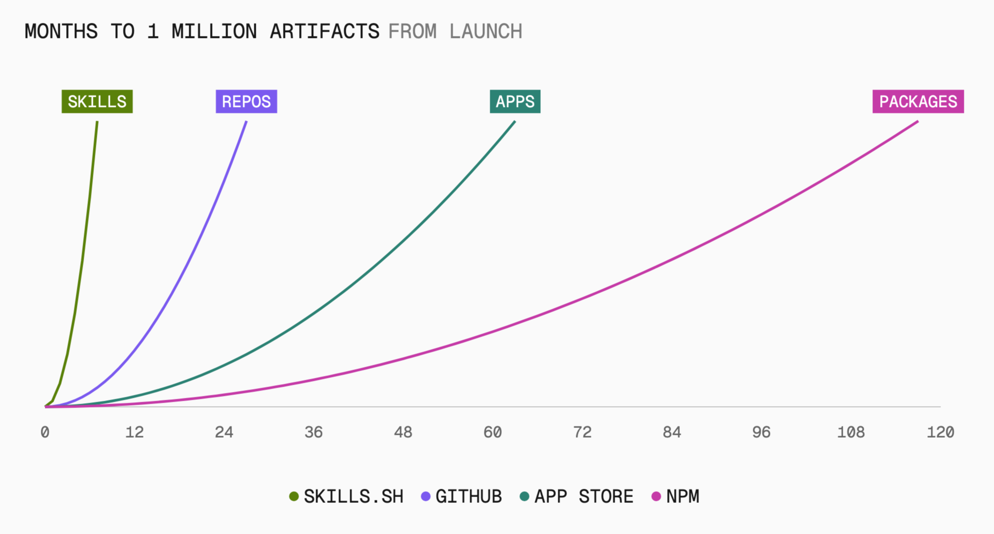 skills.sh 七个月到一百万条，GitHub 仓库 27 个月，App Store 63 个月，npm 117 个月