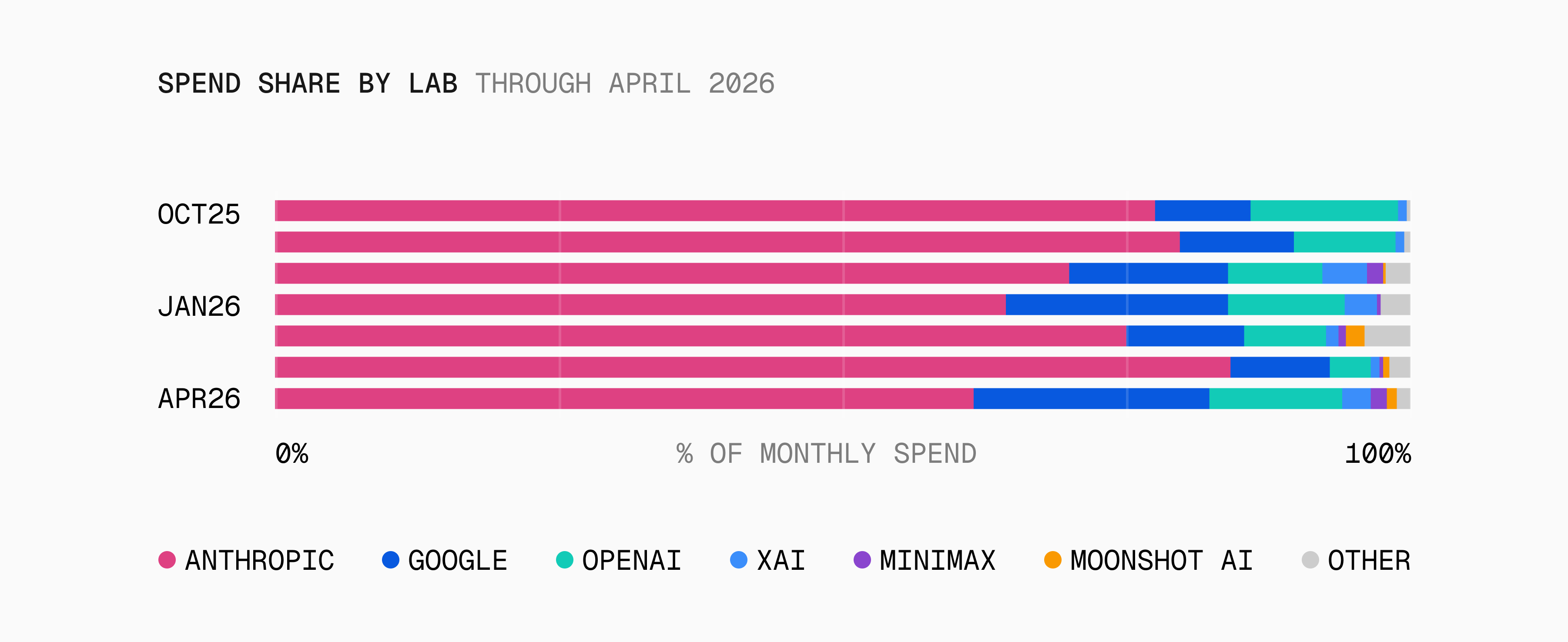 Stacked bar chart of monthly spend share by lab at Oct 2025, Jan 2026, and Apr 2026. Anthropic's pink dominates throughout, OpenAI's teal jumps in April. By Apr