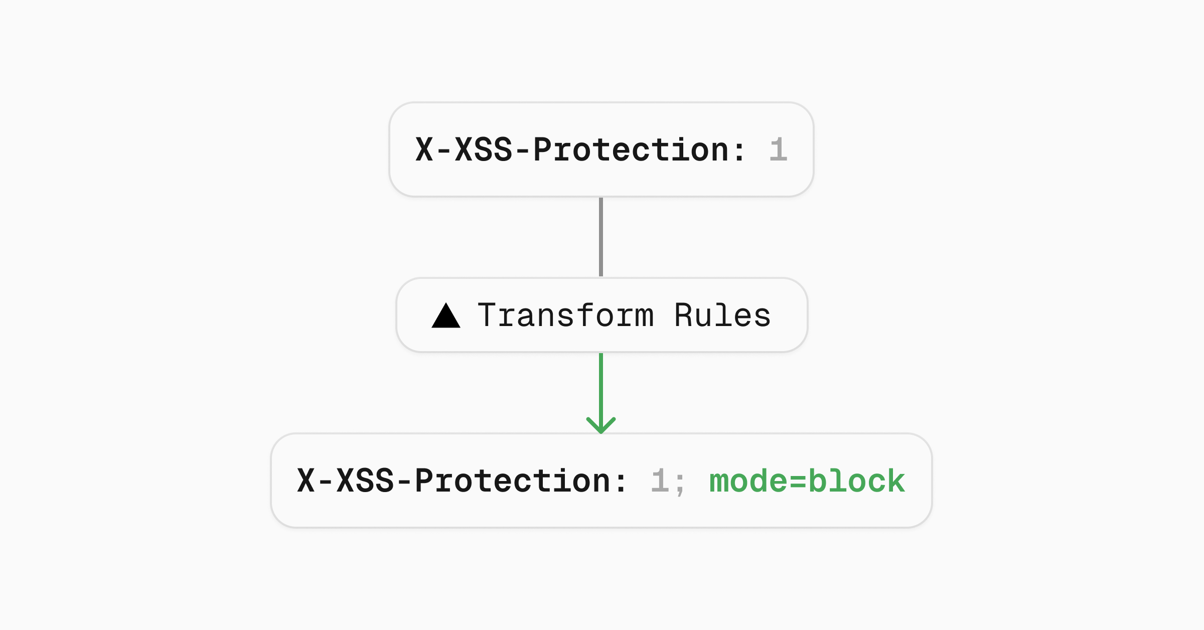 Transform rules are now available in vercel.json