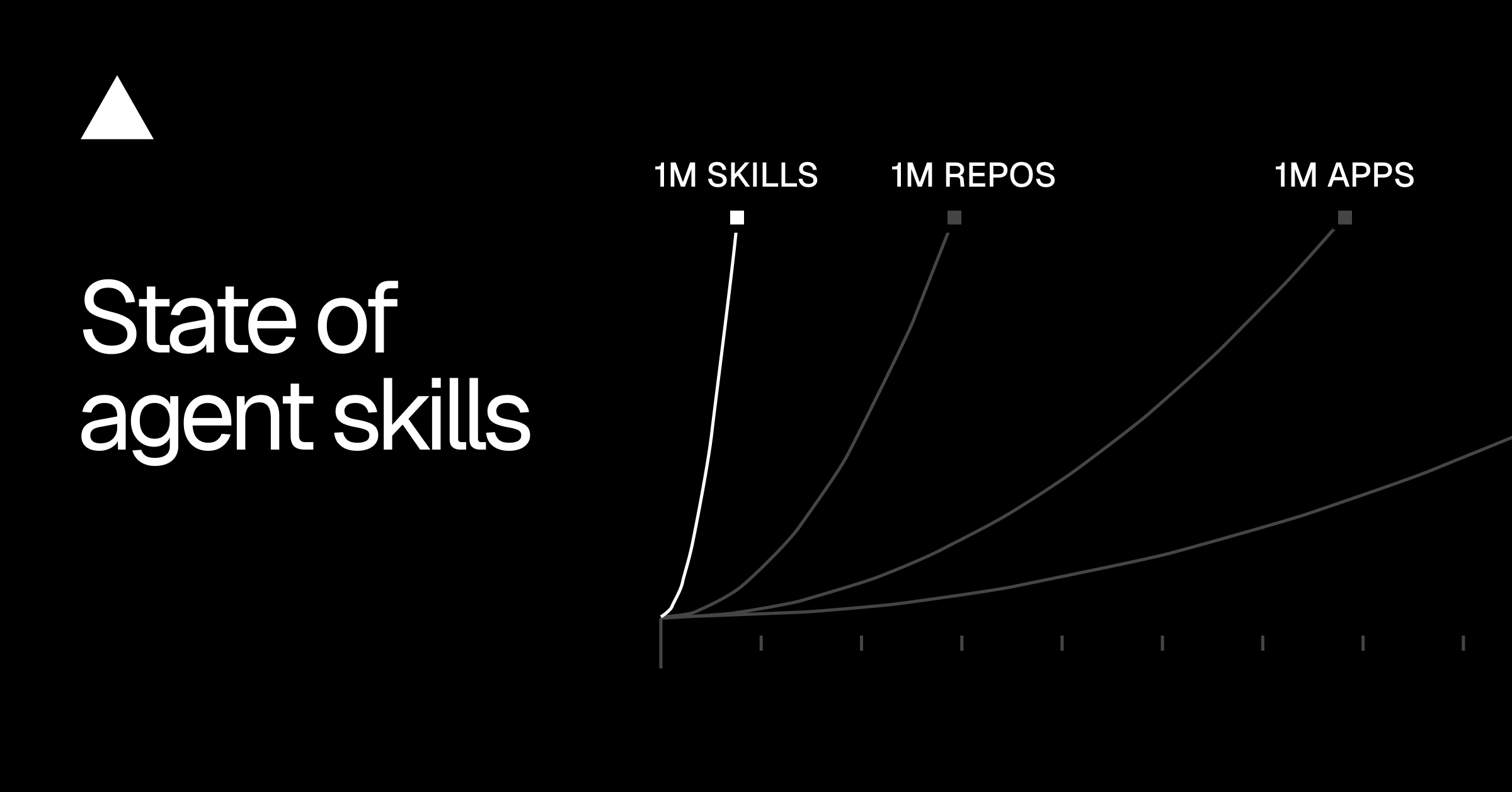 Vercel'in skills.sh'i yedi ayda bir milyon agent skill'e ve 280 milyon kuruluma ulaştı