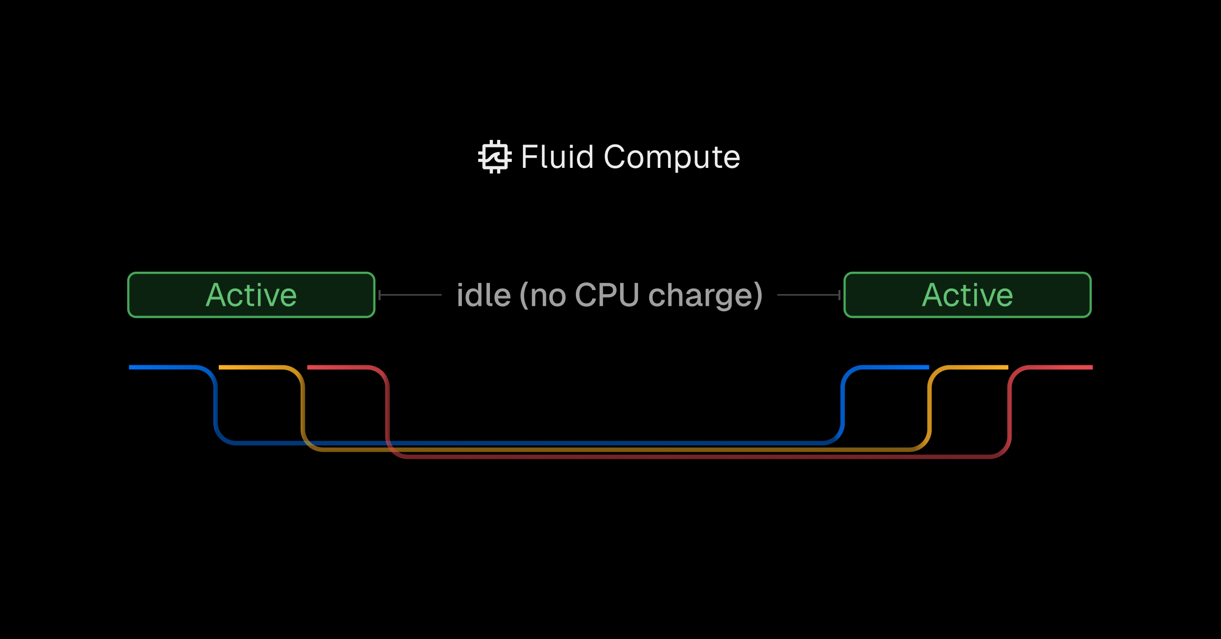 Lower pricing with Active CPU pricing for Fluid compute