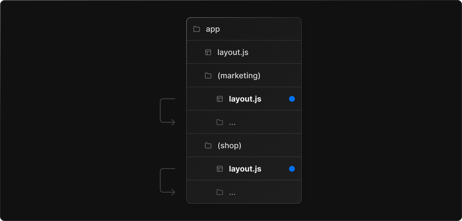 Multiple layouts in the same hierarchy