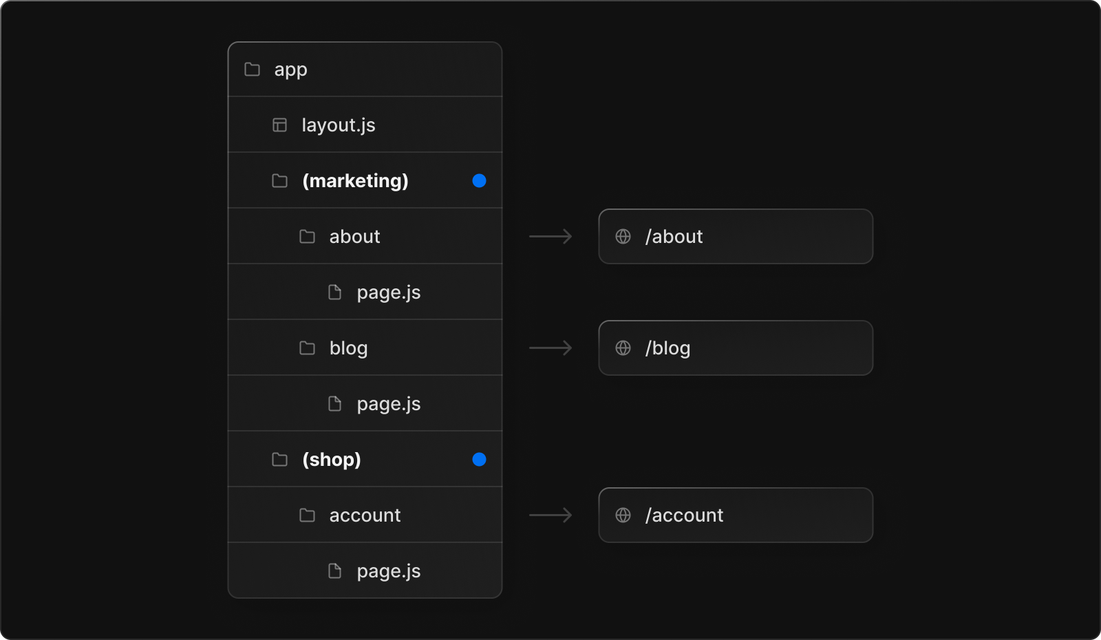 Organizing routes without affecting the URL path