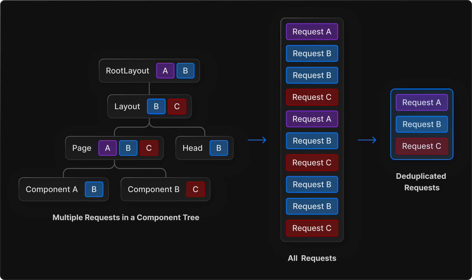Deduplication in a component tree