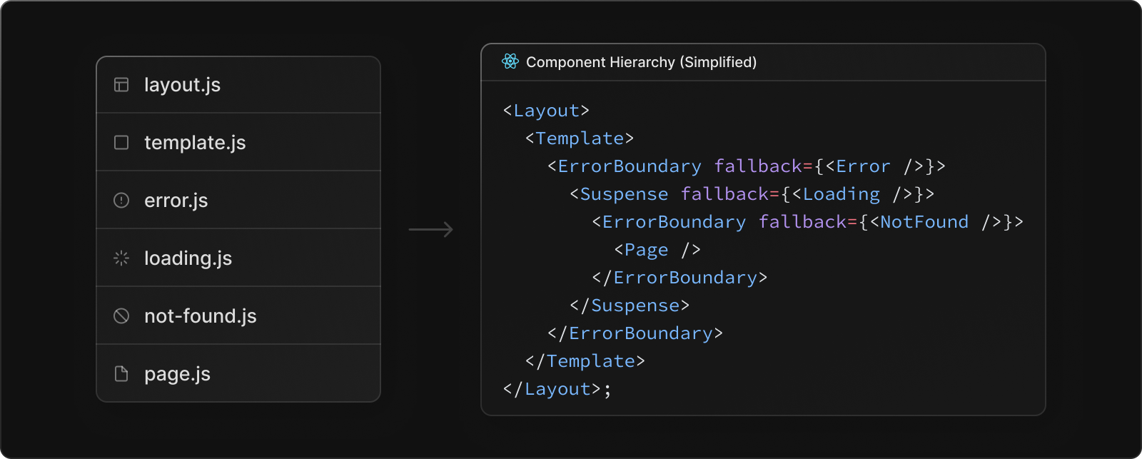 Rendered component hierarchy