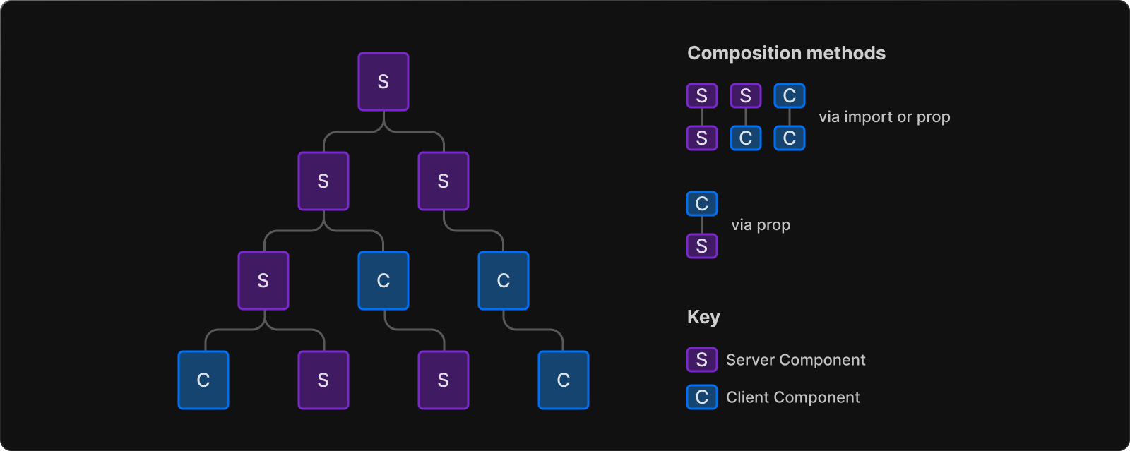 A component tree showing interleaved Server and Client components